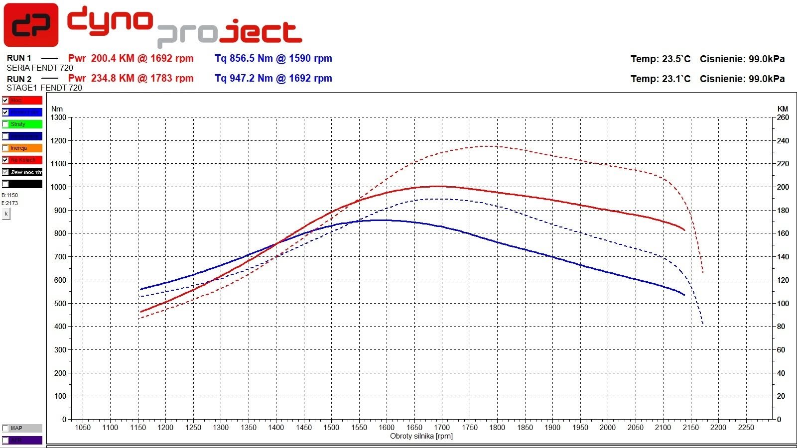 Wykres przed / po — FENDT 720: 200,4 KM → 234,8 KM, 856,5 Nm → 947,2 Nm