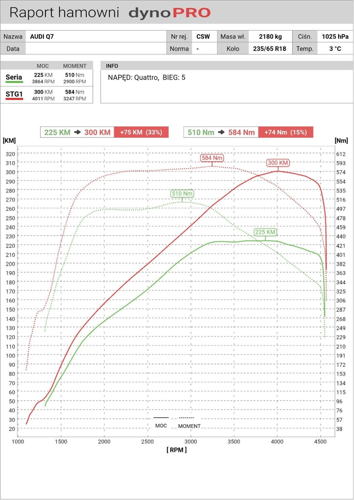 Raport hamowni dynoPRO — AUDI Q7: 225 KM → 300 KM (+33%), 510 Nm → 584 Nm (+15%)